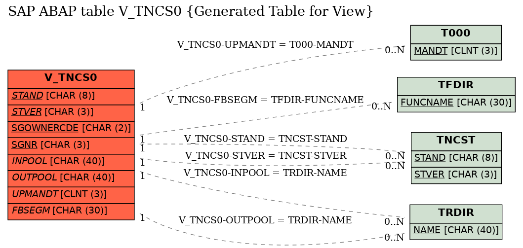 E-R Diagram for table V_TNCS0 (Generated Table for View)