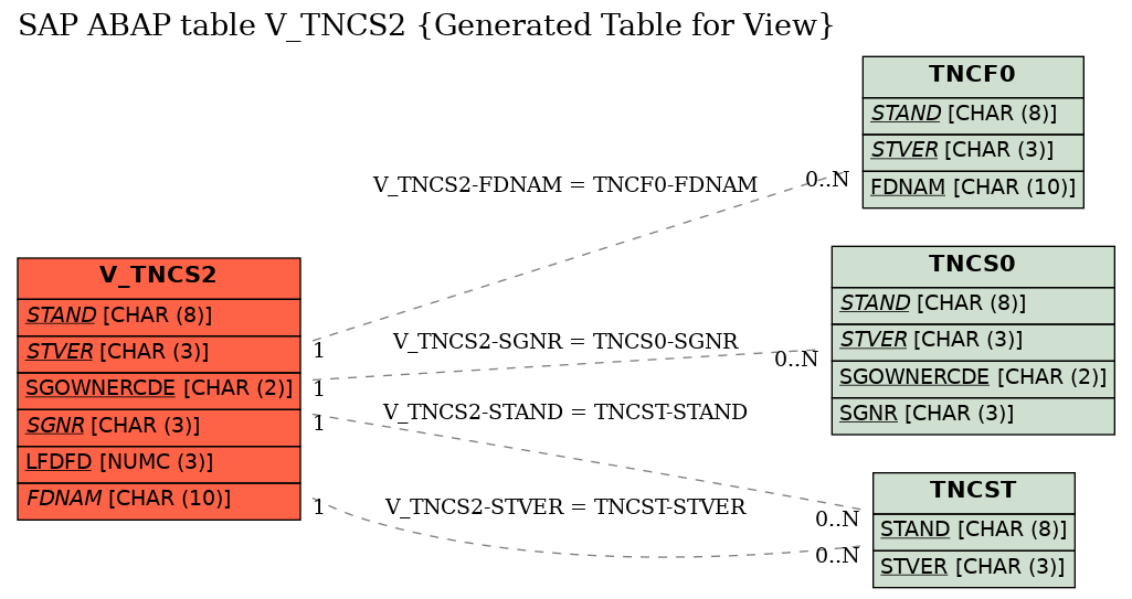 E-R Diagram for table V_TNCS2 (Generated Table for View)