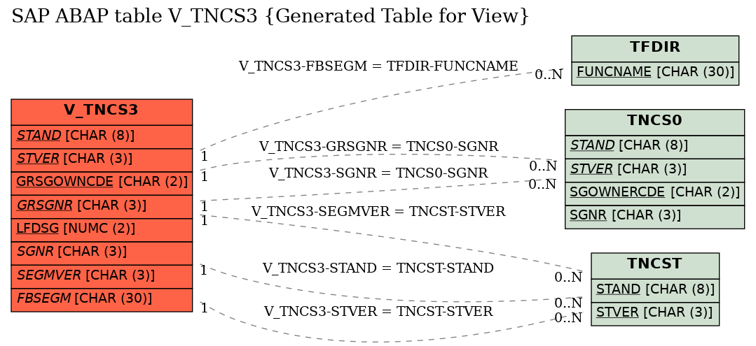 E-R Diagram for table V_TNCS3 (Generated Table for View)