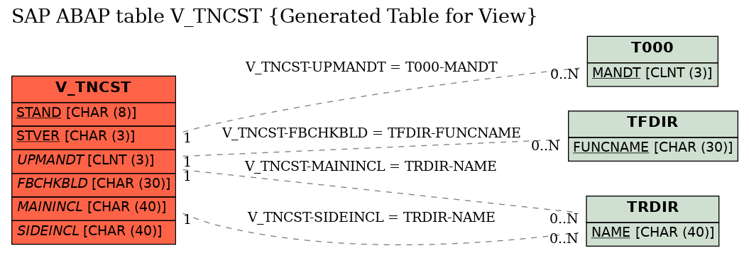 E-R Diagram for table V_TNCST (Generated Table for View)