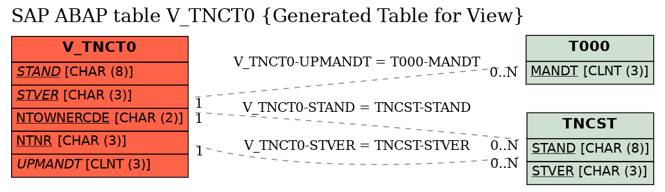 E-R Diagram for table V_TNCT0 (Generated Table for View)