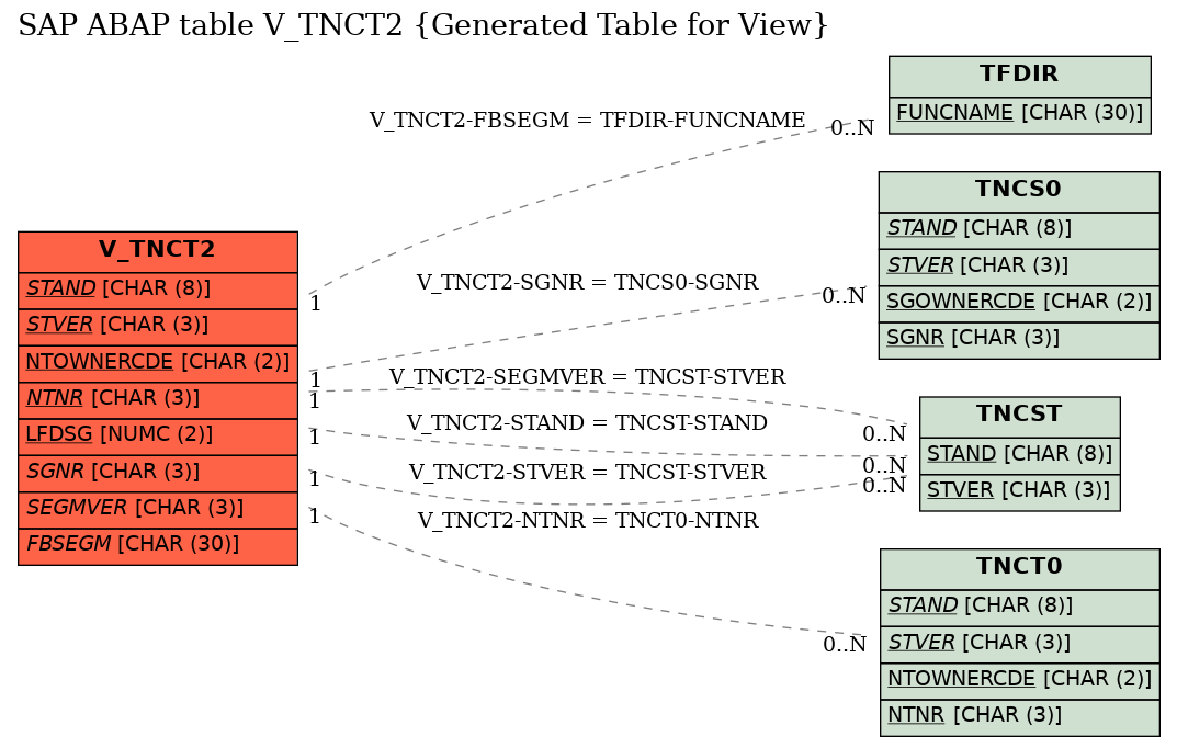 E-R Diagram for table V_TNCT2 (Generated Table for View)