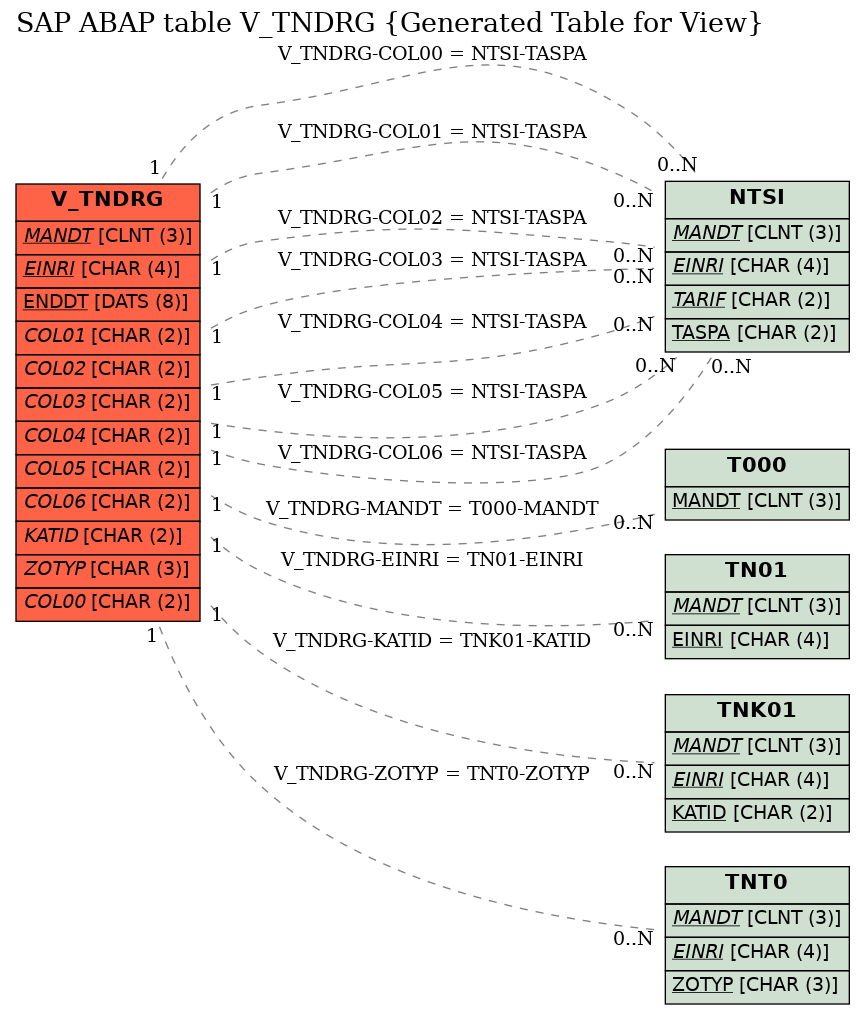 E-R Diagram for table V_TNDRG (Generated Table for View)
