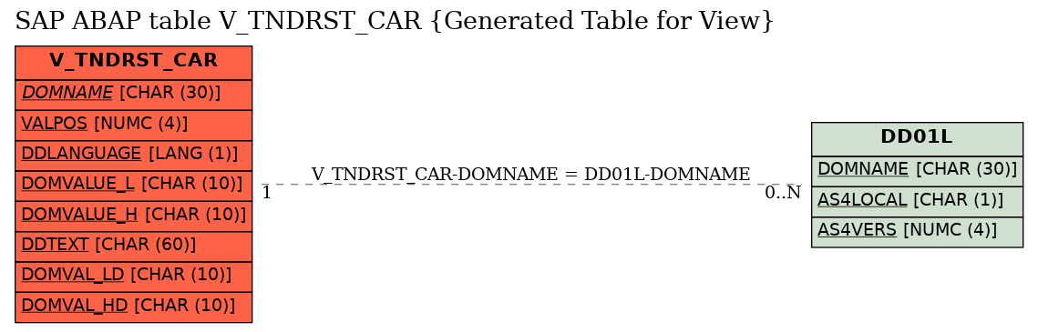 E-R Diagram for table V_TNDRST_CAR (Generated Table for View)