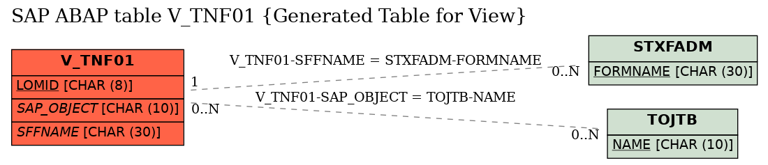 E-R Diagram for table V_TNF01 (Generated Table for View)