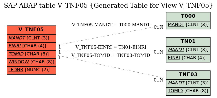 E-R Diagram for table V_TNF05 (Generated Table for View V_TNF05)