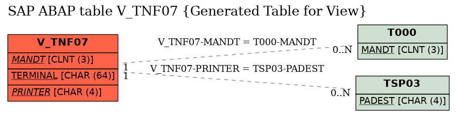 E-R Diagram for table V_TNF07 (Generated Table for View)