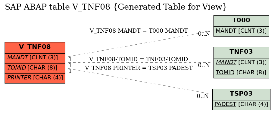 E-R Diagram for table V_TNF08 (Generated Table for View)