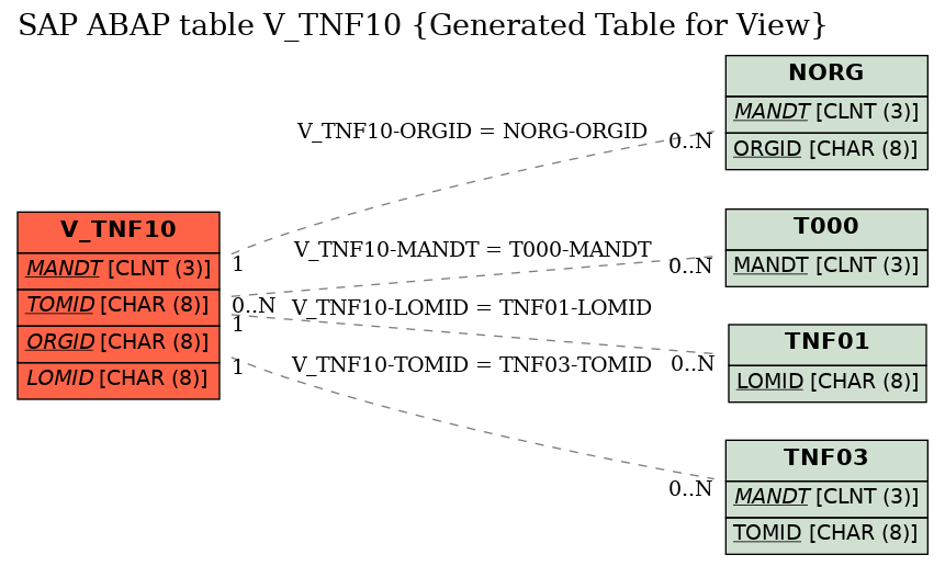 E-R Diagram for table V_TNF10 (Generated Table for View)