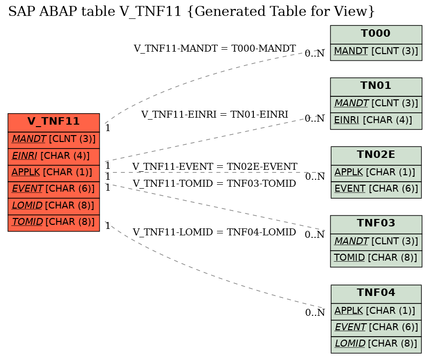 E-R Diagram for table V_TNF11 (Generated Table for View)