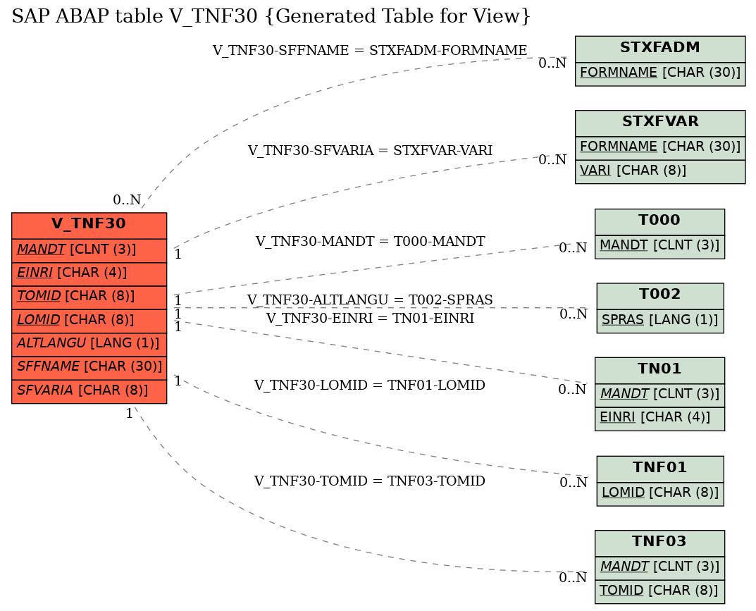 E-R Diagram for table V_TNF30 (Generated Table for View)