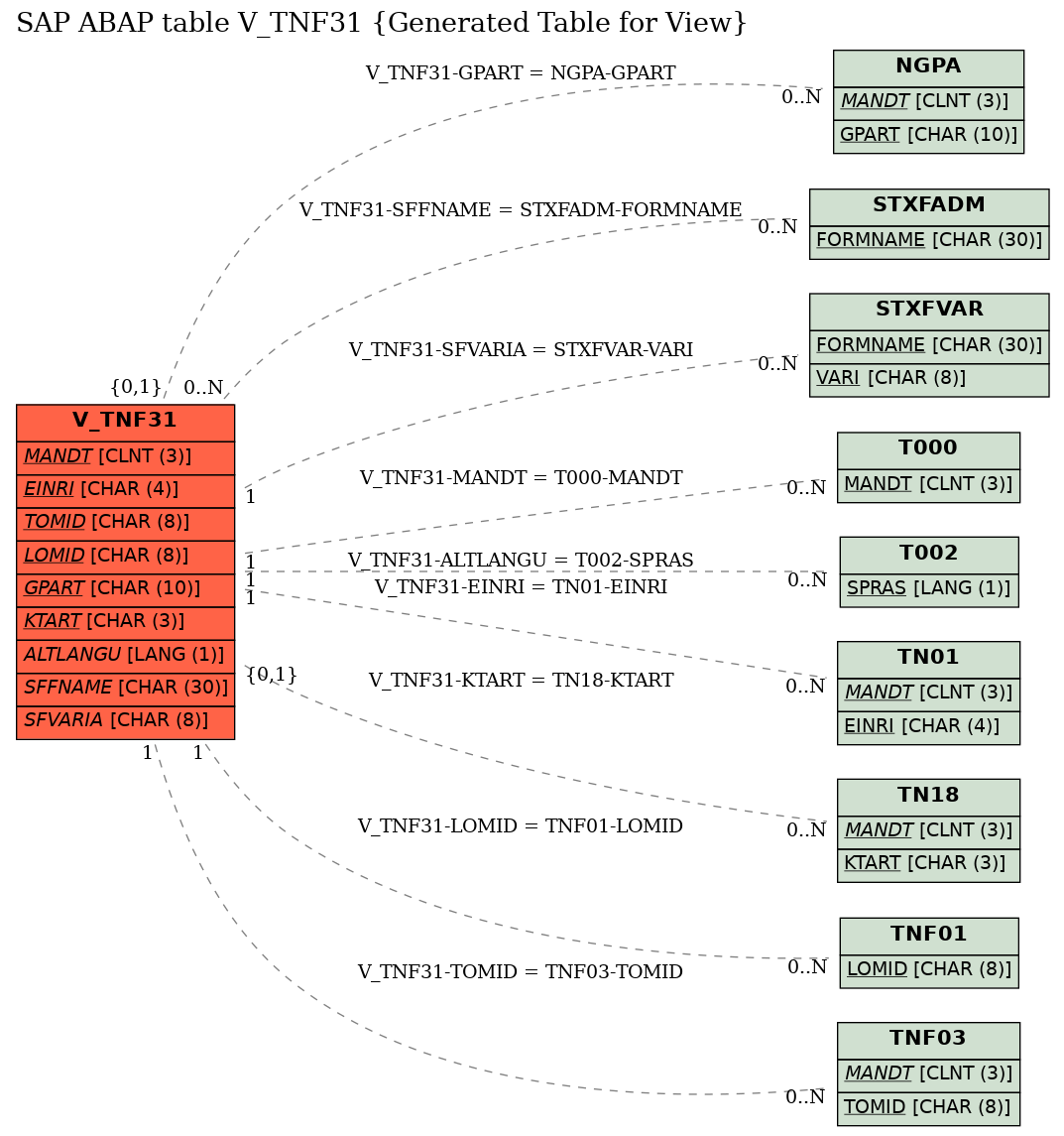 E-R Diagram for table V_TNF31 (Generated Table for View)