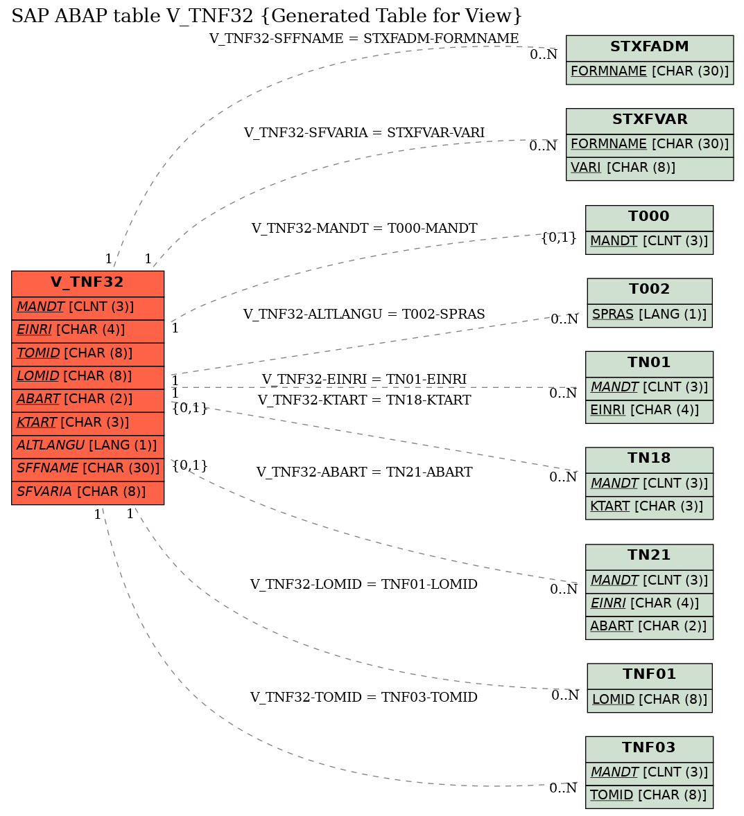E-R Diagram for table V_TNF32 (Generated Table for View)