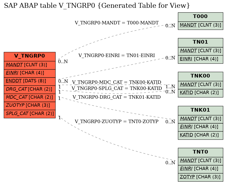 E-R Diagram for table V_TNGRP0 (Generated Table for View)