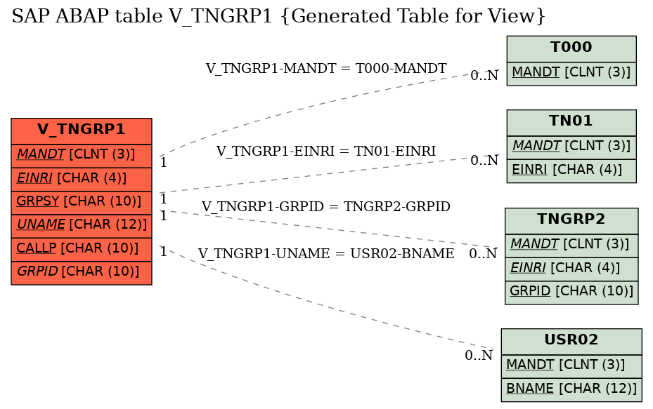 E-R Diagram for table V_TNGRP1 (Generated Table for View)