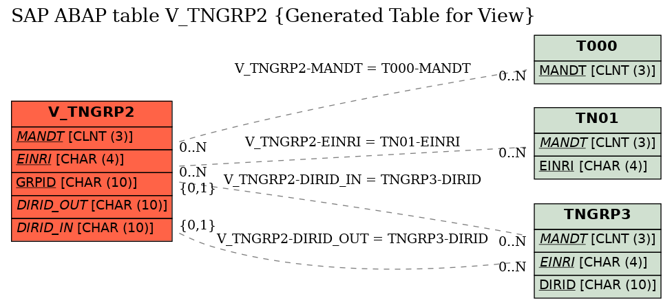 E-R Diagram for table V_TNGRP2 (Generated Table for View)