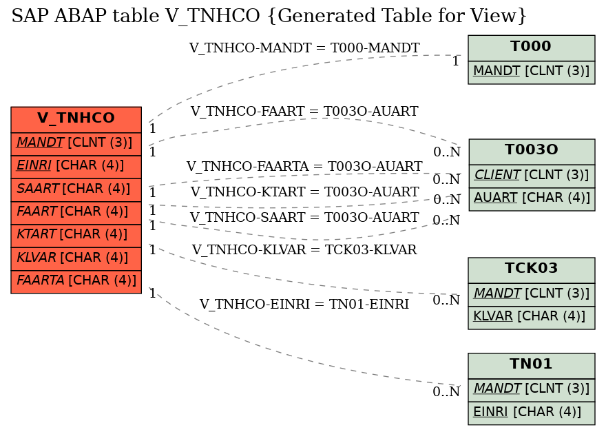 E-R Diagram for table V_TNHCO (Generated Table for View)