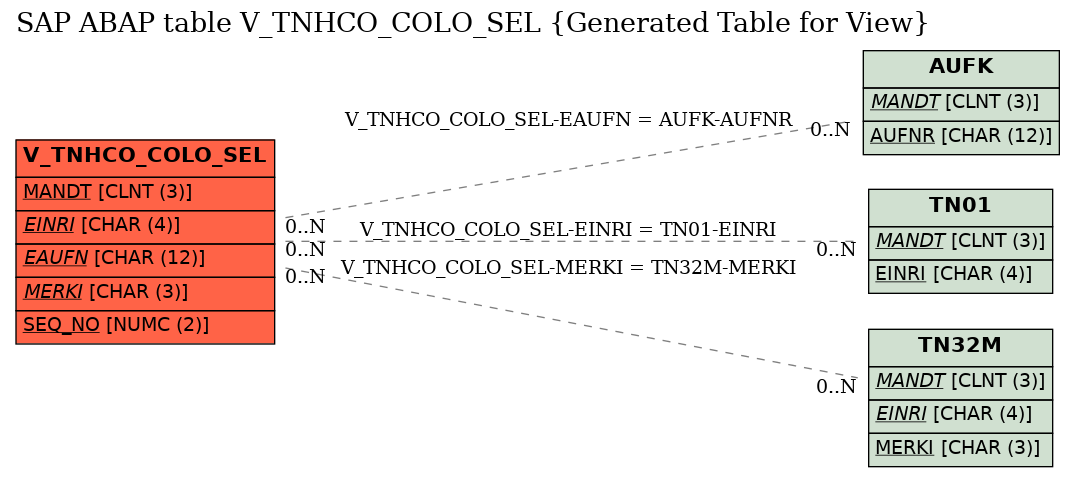 E-R Diagram for table V_TNHCO_COLO_SEL (Generated Table for View)