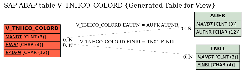 E-R Diagram for table V_TNHCO_COLORD (Generated Table for View)
