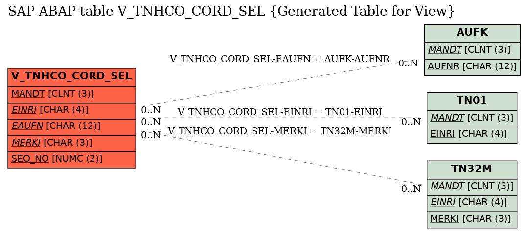 E-R Diagram for table V_TNHCO_CORD_SEL (Generated Table for View)