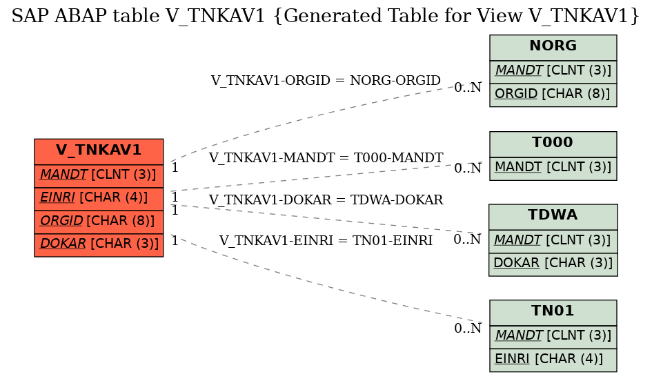 E-R Diagram for table V_TNKAV1 (Generated Table for View V_TNKAV1)