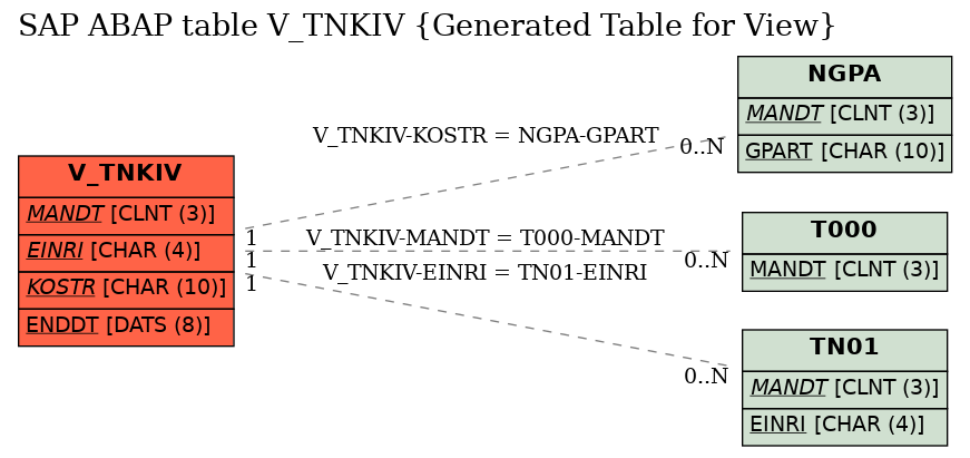 E-R Diagram for table V_TNKIV (Generated Table for View)