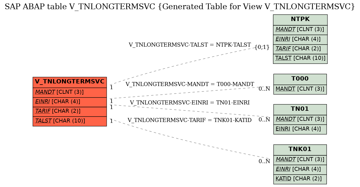 E-R Diagram for table V_TNLONGTERMSVC (Generated Table for View V_TNLONGTERMSVC)