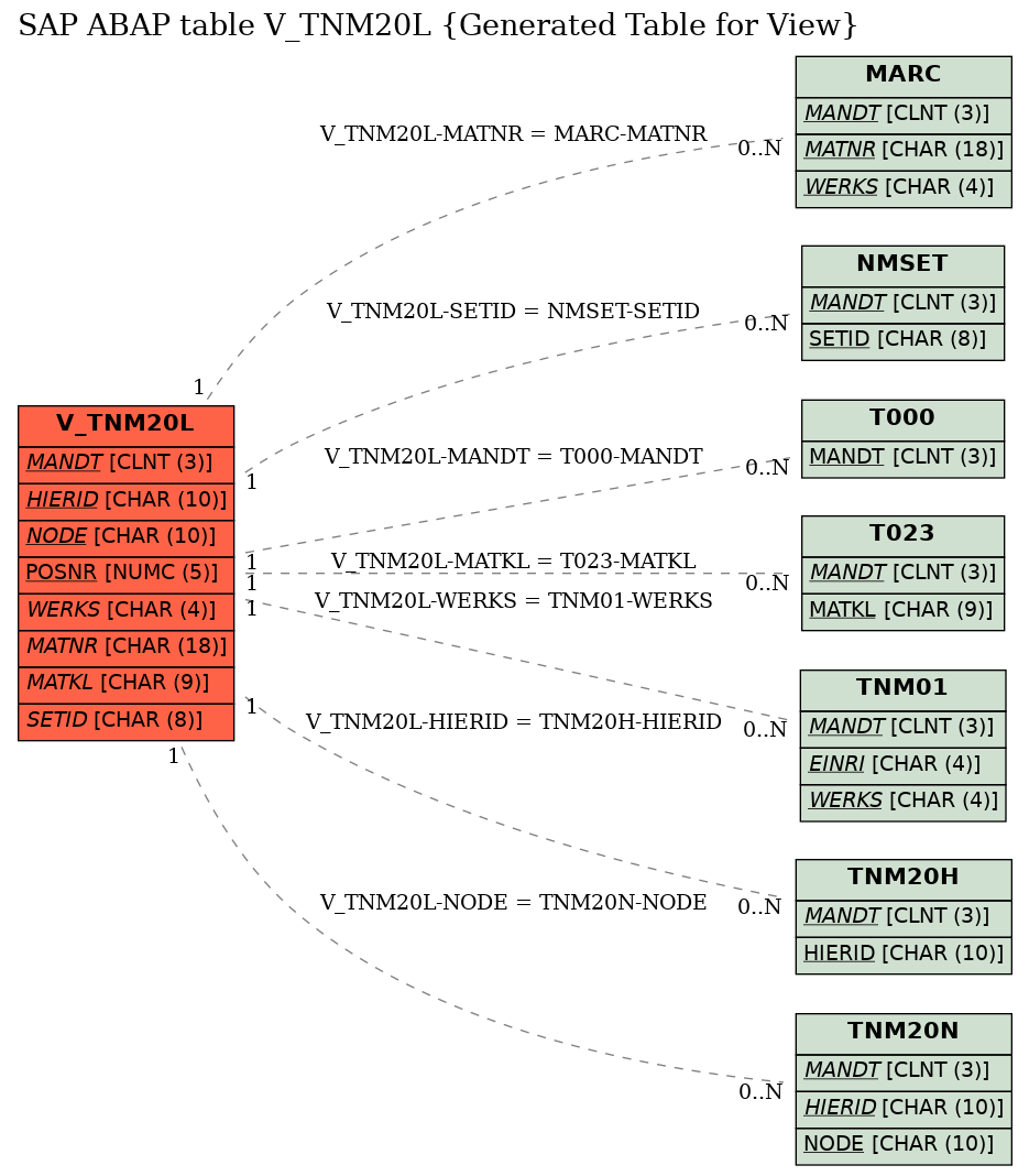 E-R Diagram for table V_TNM20L (Generated Table for View)