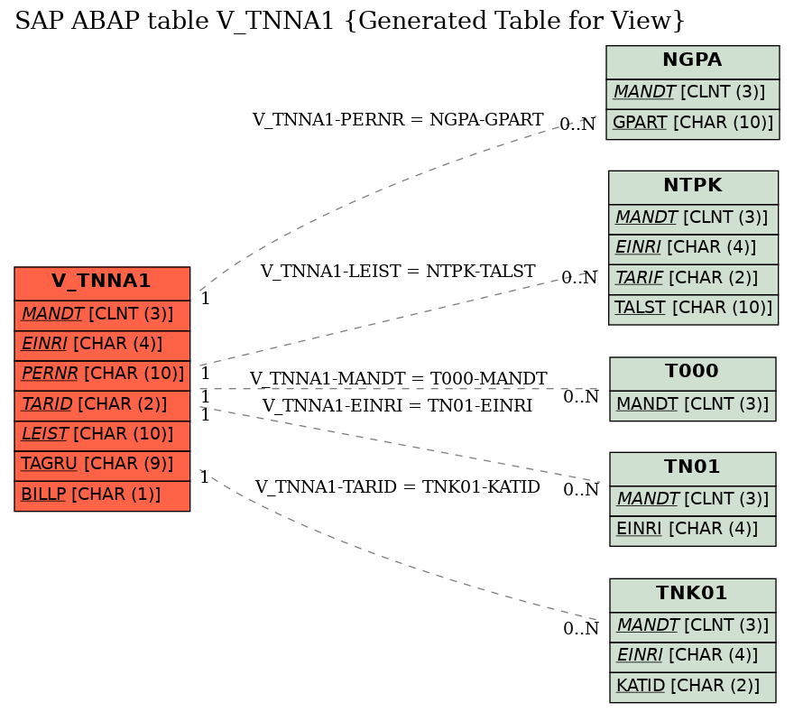 E-R Diagram for table V_TNNA1 (Generated Table for View)