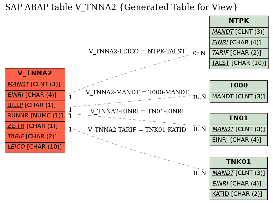 E-R Diagram for table V_TNNA2 (Generated Table for View)