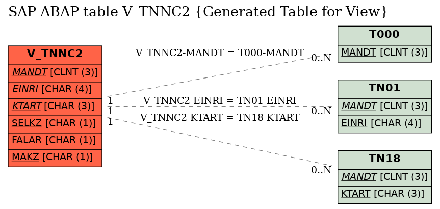 E-R Diagram for table V_TNNC2 (Generated Table for View)