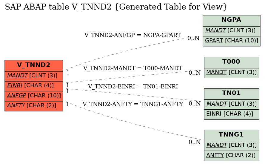 E-R Diagram for table V_TNND2 (Generated Table for View)