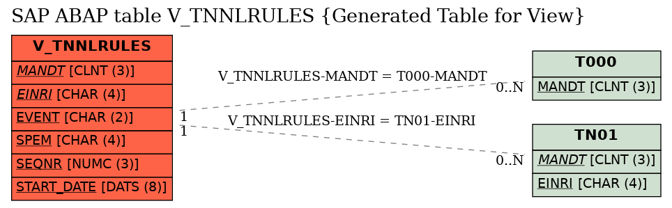 E-R Diagram for table V_TNNLRULES (Generated Table for View)