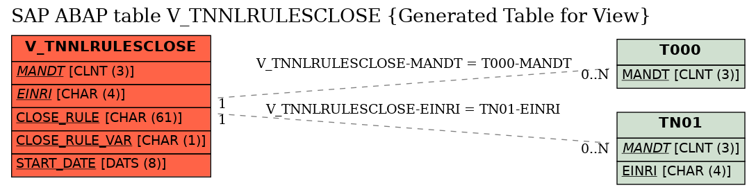 E-R Diagram for table V_TNNLRULESCLOSE (Generated Table for View)