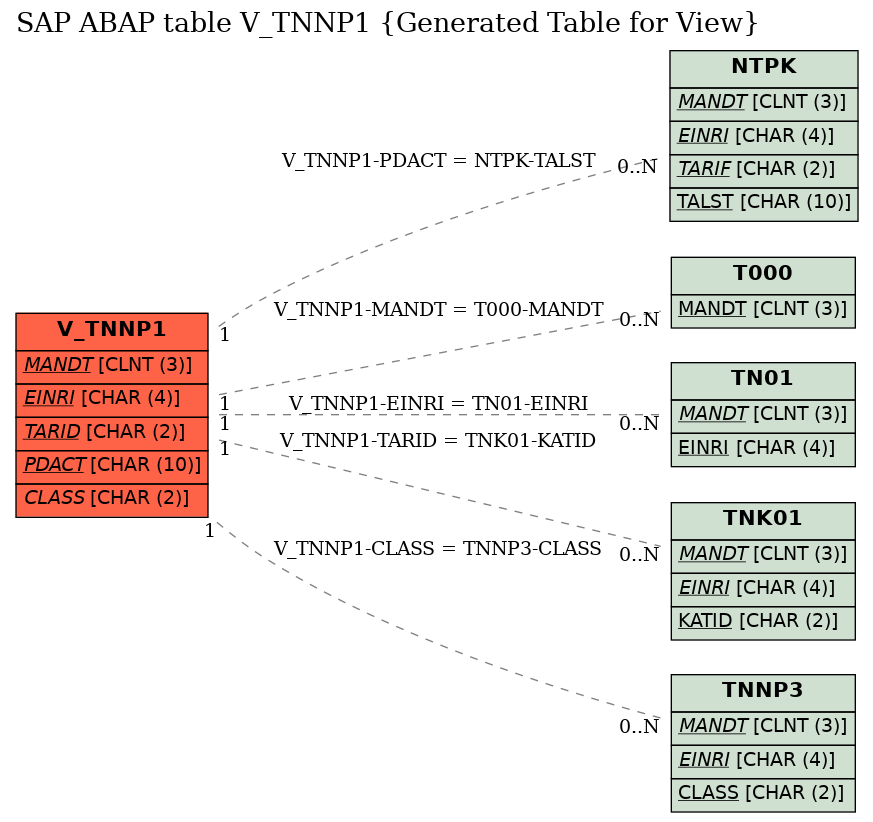 E-R Diagram for table V_TNNP1 (Generated Table for View)