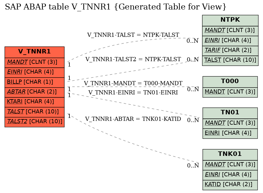 E-R Diagram for table V_TNNR1 (Generated Table for View)