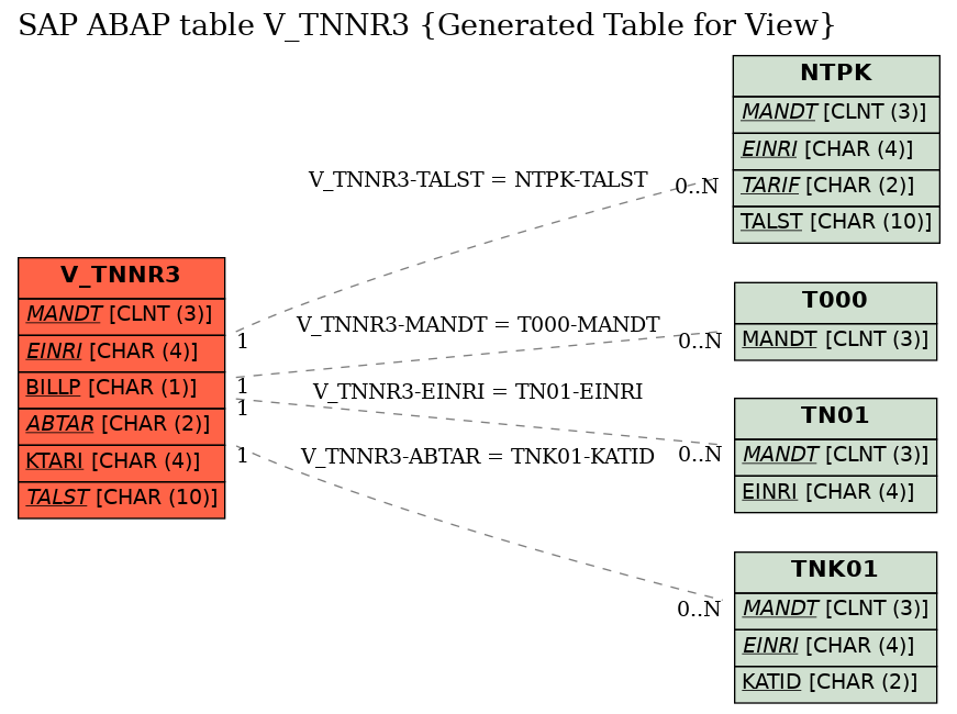 E-R Diagram for table V_TNNR3 (Generated Table for View)