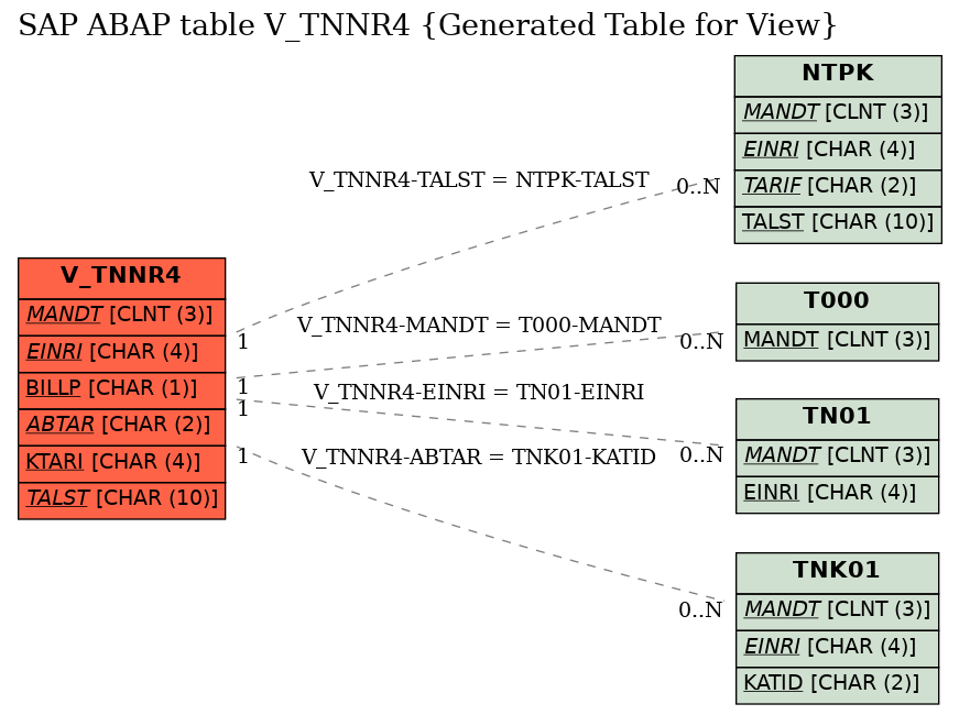E-R Diagram for table V_TNNR4 (Generated Table for View)