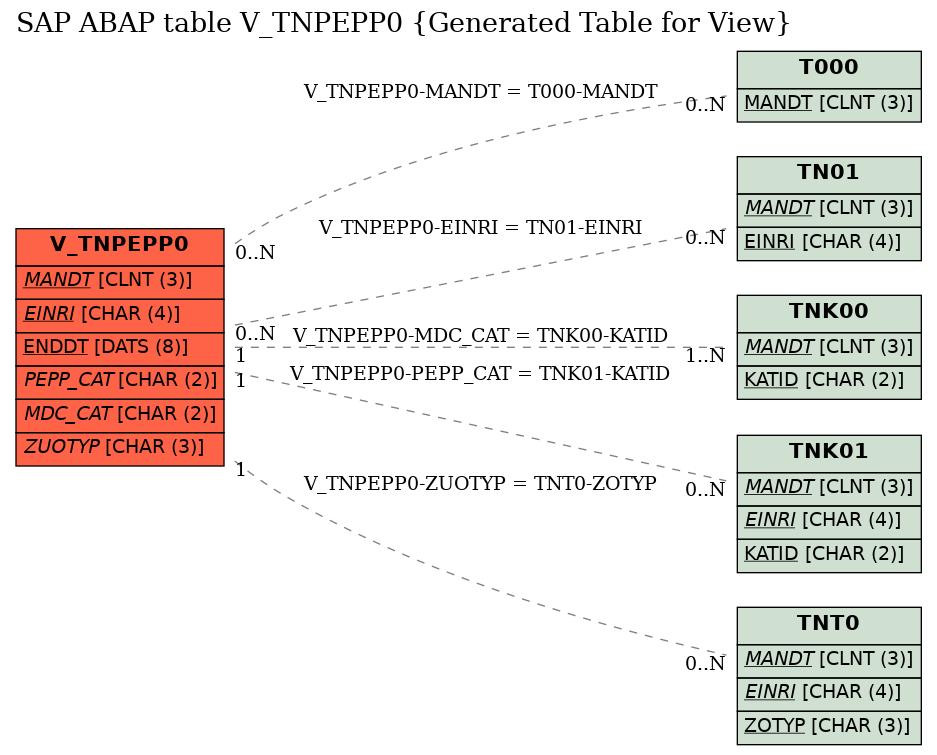 E-R Diagram for table V_TNPEPP0 (Generated Table for View)