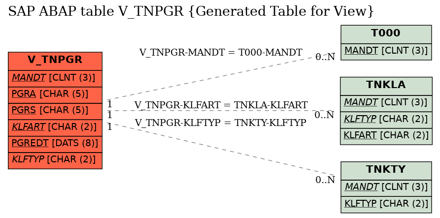 E-R Diagram for table V_TNPGR (Generated Table for View)