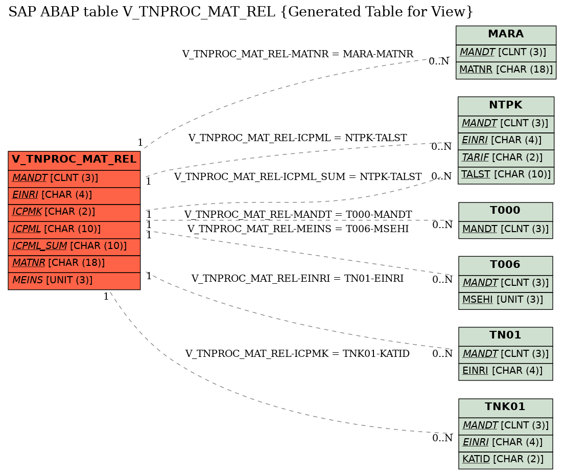 E-R Diagram for table V_TNPROC_MAT_REL (Generated Table for View)