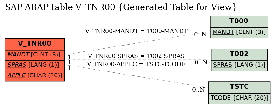 E-R Diagram for table V_TNR00 (Generated Table for View)
