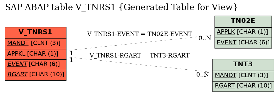 E-R Diagram for table V_TNRS1 (Generated Table for View)