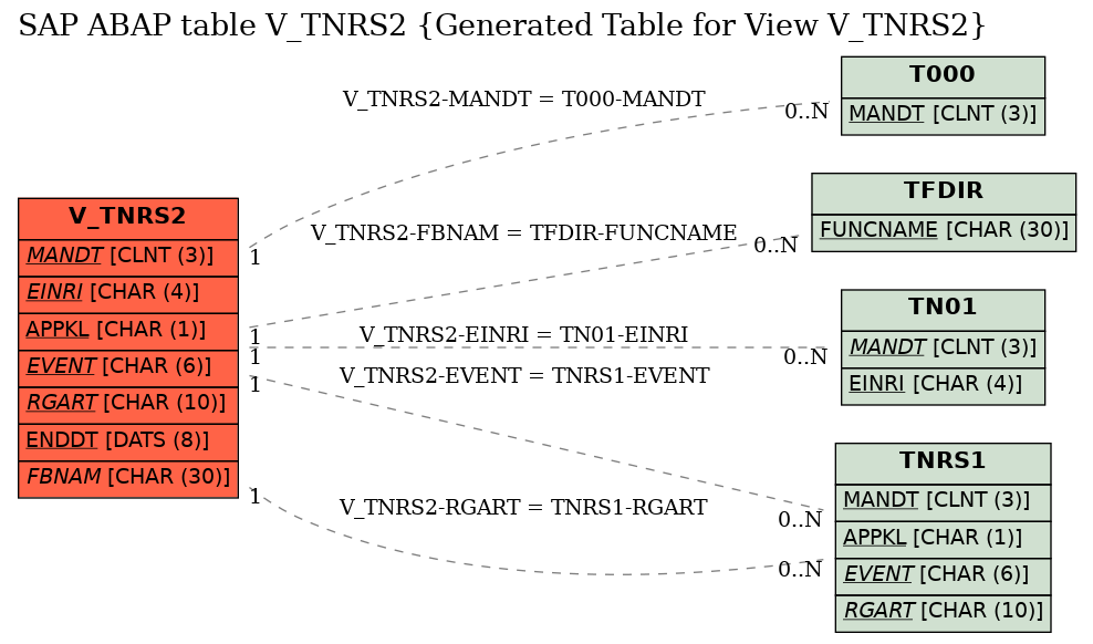 E-R Diagram for table V_TNRS2 (Generated Table for View V_TNRS2)