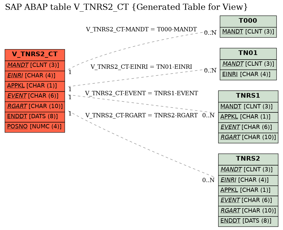 E-R Diagram for table V_TNRS2_CT (Generated Table for View)