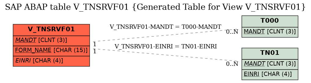 E-R Diagram for table V_TNSRVF01 (Generated Table for View V_TNSRVF01)