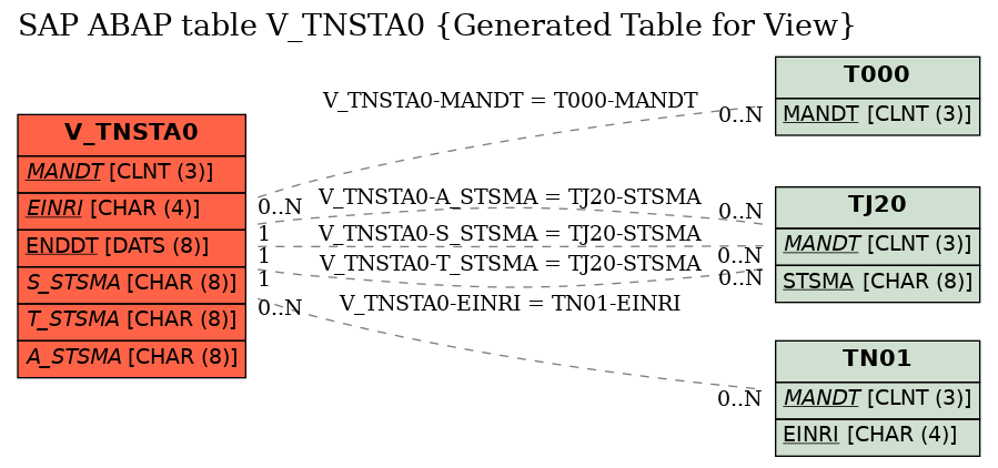 E-R Diagram for table V_TNSTA0 (Generated Table for View)