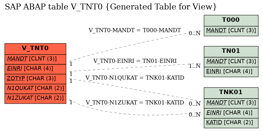 E-R Diagram for table V_TNT0 (Generated Table for View)