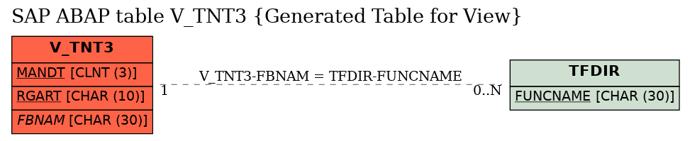 E-R Diagram for table V_TNT3 (Generated Table for View)