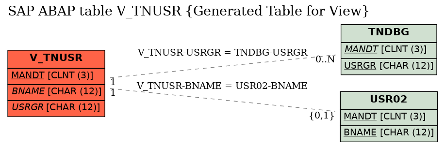 E-R Diagram for table V_TNUSR (Generated Table for View)